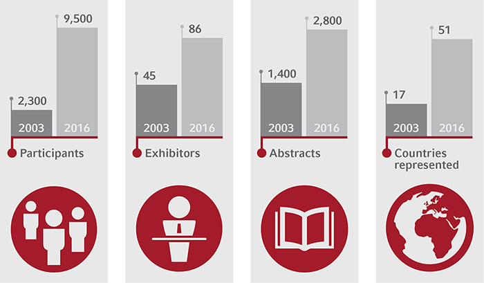 Conference: DGPPN Zahlen 2003 + 2016 Grafik Kongresszahlen